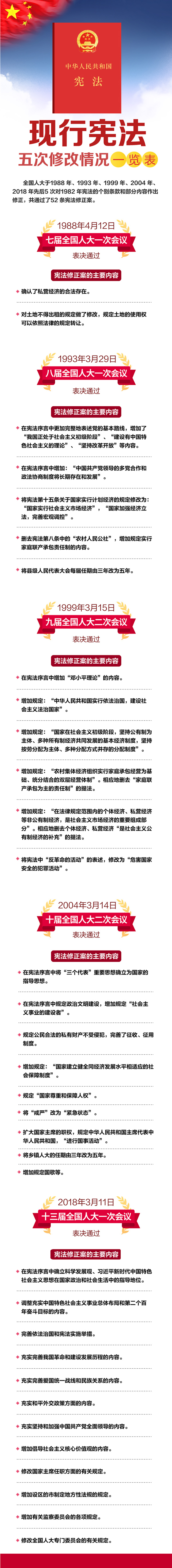 宪法五次修改一览表.jpeg 宪法五次修改一览表.jpeg